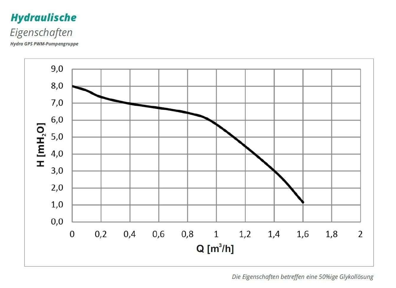 SUNEX Pumpengruppe GPS PWM HYDRA 20-8-130 - Zweistrang Solarstation - mit Durchflussmesser für Solarthermie - energieeffiziente Umwälzpumpe mit Rotameter Thermometer Luftabscheider Sicherheitsventil