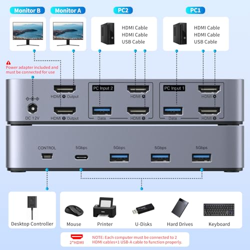 Image of UGREEN HDMI KVM Switch 2 Monitors 2 Computers 4K@60Hz, with 4 USB 3.0 Ports for 2 Computers Sharing 2 Monitors Keyboard Mouse Printer with 4 HDMI Cables, 2 USB Cables, Power Adapter and Controller