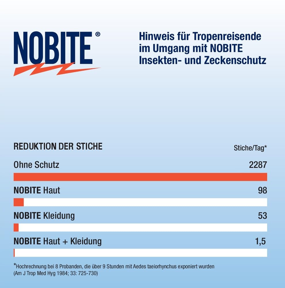 NOBITE Kleider Imprägnierung 200ml – Mückenschutz Spray für Textilien