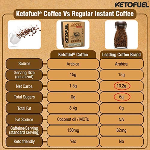 Image of NEULIFE️ Ketofuel Coffee Cold Brew (Iced Espresso) Keto MCT Coffee w /Coconut MCT Oil 10 packs