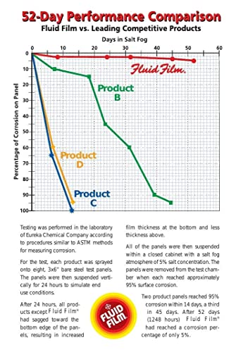 Fluid Film (3 Aerosol Cans) Rust & Corrosion Protection; Metal Surface Penetrant & Lubricant, Marine, Automotive, Industrial, Home, 11.75 Oz #TOP6