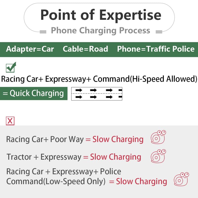 Miniatura 6 de AGVEE Paquete de 2 cables de carga de 10 pies para iPhone 4S antiguo, certificado MFI de 30 pines, trenzado, resistente, rápido, duradero,