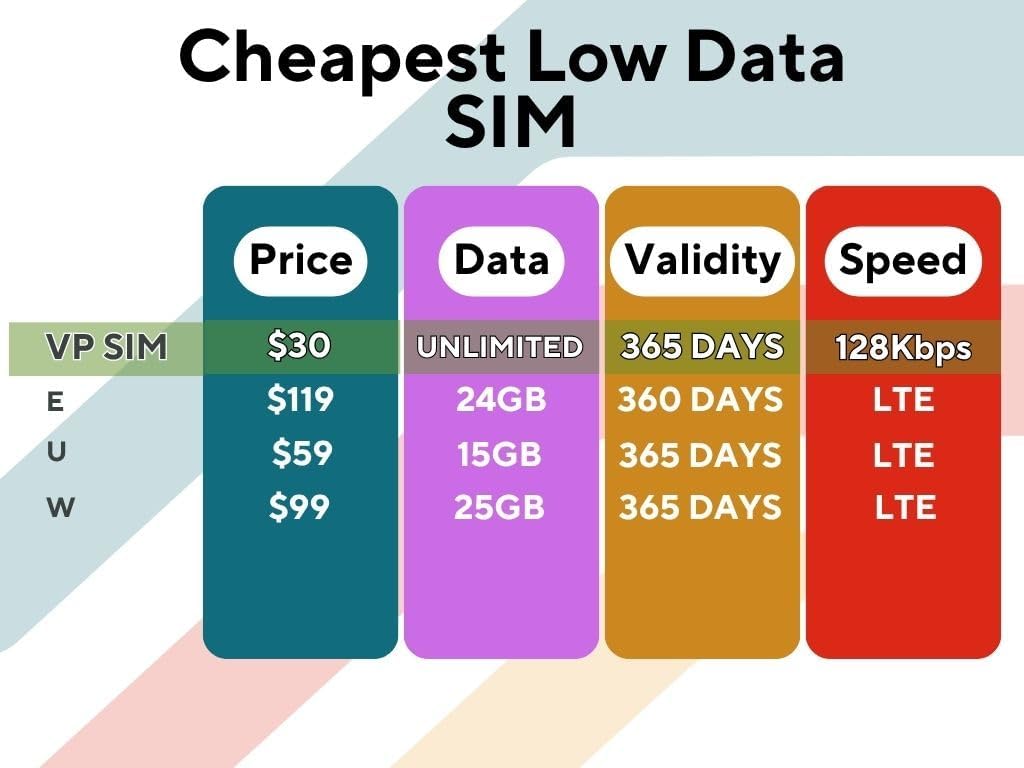 Best IoT Data SIM - AT&T 30 ​days⁢ @128kbps for GPS, POS,‌ Vending, Smartwatch Review
