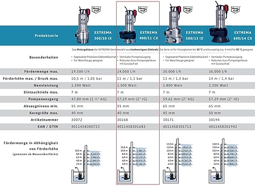T.I.P. Extrema 400/11 Pro Schmutzwasserpumpe - 6