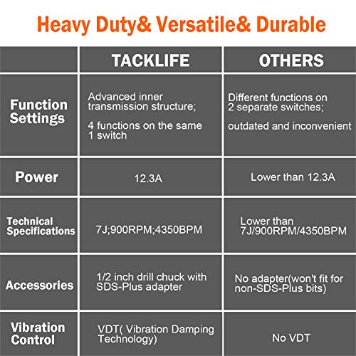TACKLIFE 1-1/4 Inch SDS-Plus 12.3 Amp Rotary Hammer Drill, 7Joules Impact Energy, 4350BPM, 900RPM, 4 Functions, Vibration Damping Technology, Safety Clutch, Ideal for Concrete and Stones -TRH01A