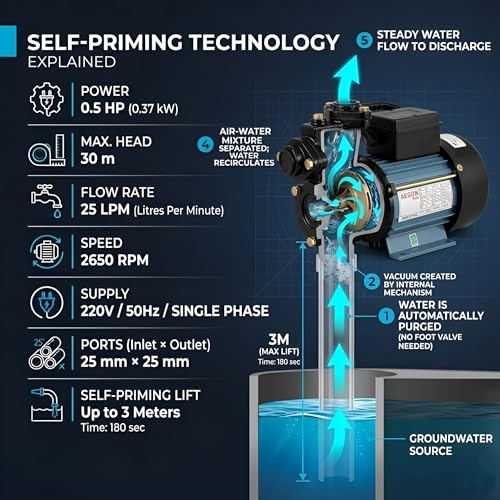 Image of AEGON 0.5 HP Self Priming Water Pump for Home, Garden & Agriculture | Single Phase Monoblock Motor | 25 x 25 mm Pump Size | 2650 RPM | Up to 30 m Head | 6 Months Warranty