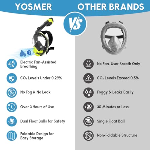 Yosmer Electric Full Face Snorkel Mask for Adults – Patented Airflow System, 6X Easier Breathing, 180° Panoramic View, Anti-Fog & Leak-Proof, Foldable with Latest Dry Top System, Green-L — view 4