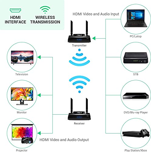 Wireless HDMI Extender, 5GHz HDMI Loop Output Transmitter and Receiver for TV/AV, Support 1080P 60Hz Full HD with IR Remote Control, 656FT Transmission for Projector Monitor Church Office Home