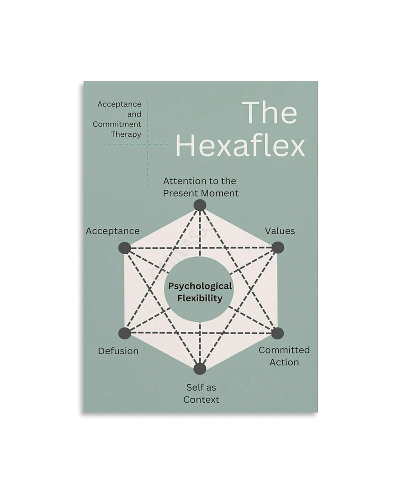 EKFBQBGW Mindfulness and Acceptance Chart Psychology Poster for Counselor Office Mental Health Education Self Improvement Practice Tool Unframed,12x18inch(30x45cm)