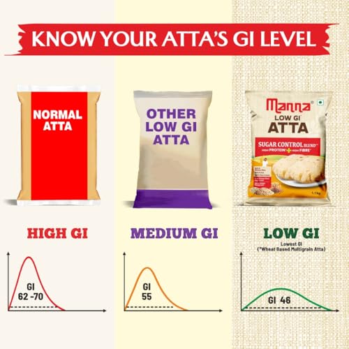 Image of Manna High Protein Multigrain Atta Low GI Sugar Control with 21g Protein, 14g Fibre (in 3-4 Rotis) 2. 2kg