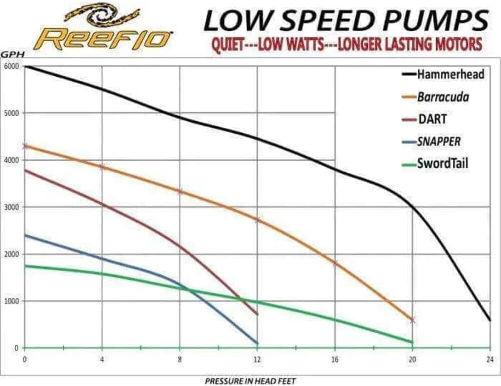 Reeflo Hammerhead/Barracuda Hybrid Pump Gold