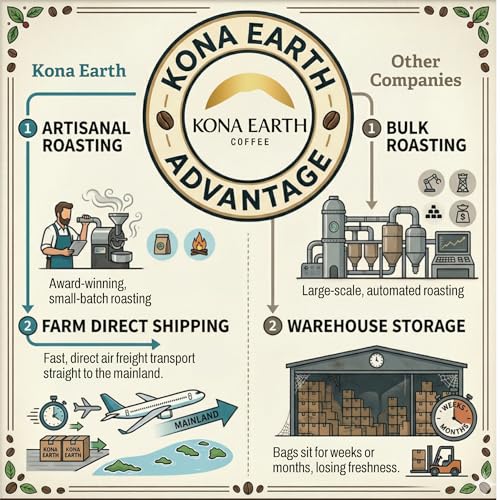 KONA EARTH 100% Kona Peaberry