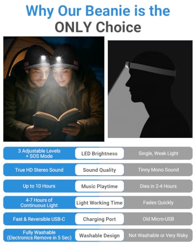 Bluetooth Beanie with Light Gifts Men Rechargeable Hat Christmas Headlamp | Stocking Stuffers for Men Dad Teens Headlamp Beanie with Bluetooth Headphones Winter Hat Birthday Gifts for Men 4 LED Light - image 7
