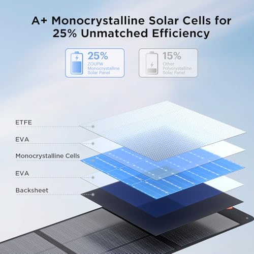 Image of ZOUPW 320W (2x160W) N-Type 16BB Portable Solar Panel,25% High Efficiency Foldable Solar Charger for Jackery 1000 V2 /Anker Solix /Ecoflow /Bluetti,IP67 Waterproof for RV Camping Emergency Power Supply