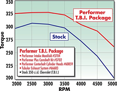 Image of Edelbrock 3704 Performer T.B.I. Intake Manifold