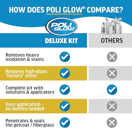 Poli Glow Deluxe Kit Fiberglass RV & Boat Cleaner - Complete Fiberglass Restorer for Boats and RVs - Eliminates Oxidation, Restores Shine & Protects - Easy to Apply, Long-Lasting - 6-in-1 Kit