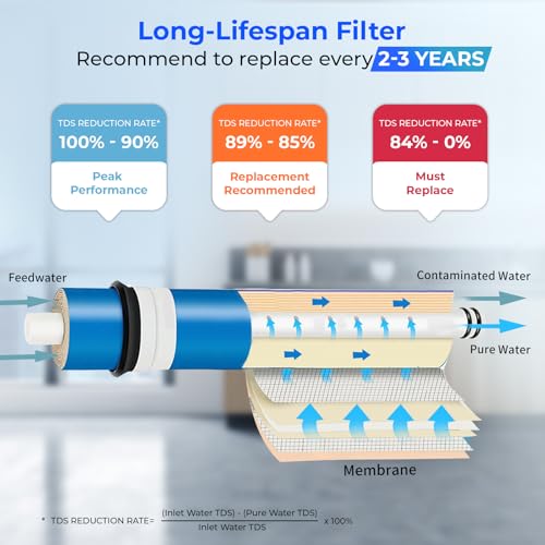 iSpring Greatwell Reverse Osmosis Membrane 75 GPD 11.75” X 1.75”, Replacement Fits Standard Under Sink RO Drinking Water Filtration System, MC7 - Thumbnail 4