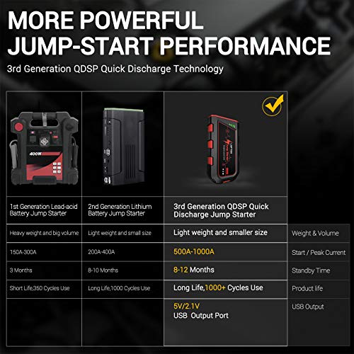 LOFTEK Portable Car Battery Jump Starter (Up to 7.0L Gas or 5.5L Diesel Engine), 12V Power Pack Auto Battery Booster with Built-in LED Light, Red