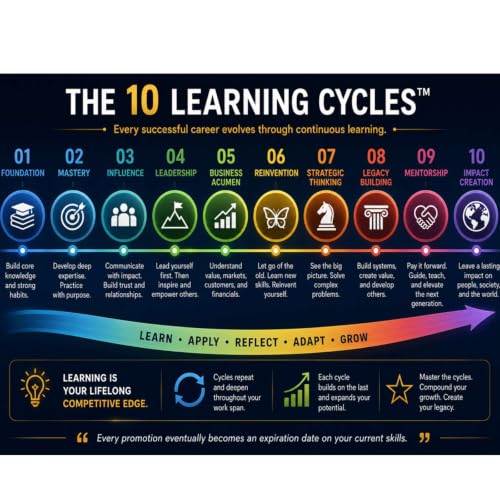"Ten Learning Cycles&trade;"