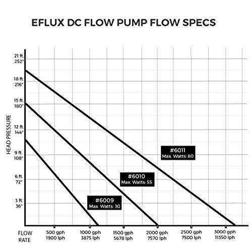 CURRENT USA eFlux DC Flow Pump with Control 3170 GPH | Loop Controllable Aquarium DC Return 635-3170 GPH | Quiet, Submersible or External | Fish Tank, Sump, Pond, Freshwater and Saltwater Marine Use by CURRENT - Image 4