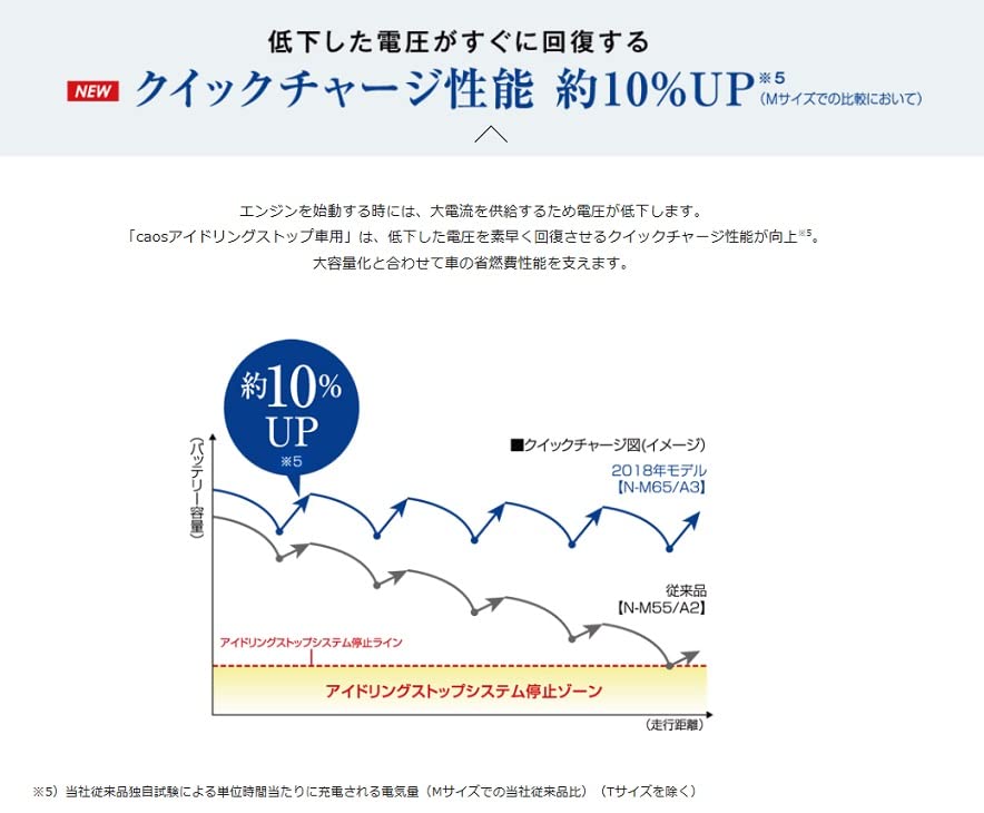 Amazon | N-Q100/A3 アイドリングストップ車用 パナソニック