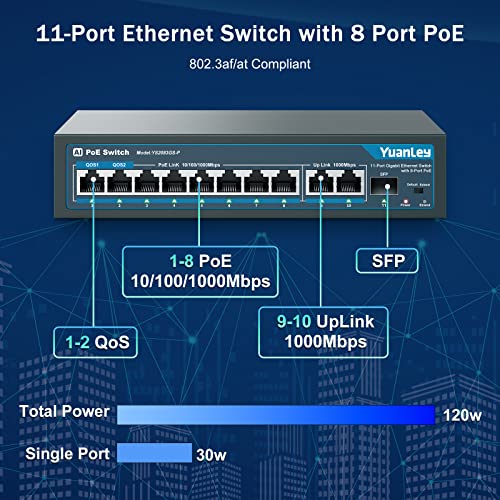 Image of YuanLey 8 Port Gigabit PoE Switch with 2 Gigabit Uplink, 8 PoE+ Port 1000Mbps, 1 SFP Port, 120W 802.3af /at, Metal, Qos, Unmanaged Plug and Play AI Smart Detection Ethernet Switch