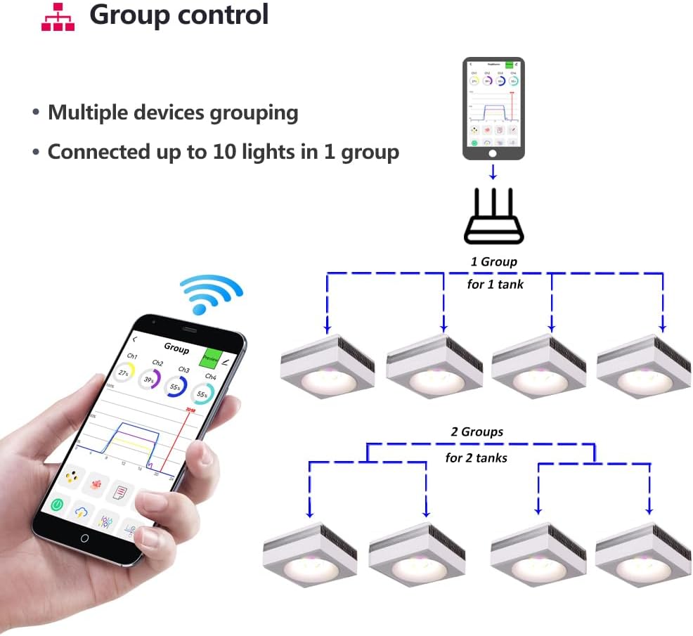 PopBloom RL90 Freshwater LED Aquarium Light, APP Control Planted Aquarium Light Full Spectrum for 30"-48" Freshwater Fishes Plants Tank, High Power & Programmable (2 Light with Arm kit)