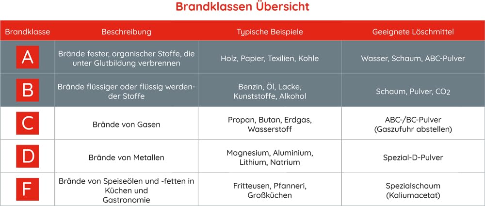 9L fluorfrei Schaum Feuerlöscher für Brandklasse AB mit 27A | 233B ergibt 9LE Dauerdruck inkl. Prüfnachweis,Wandhalter und Manometer