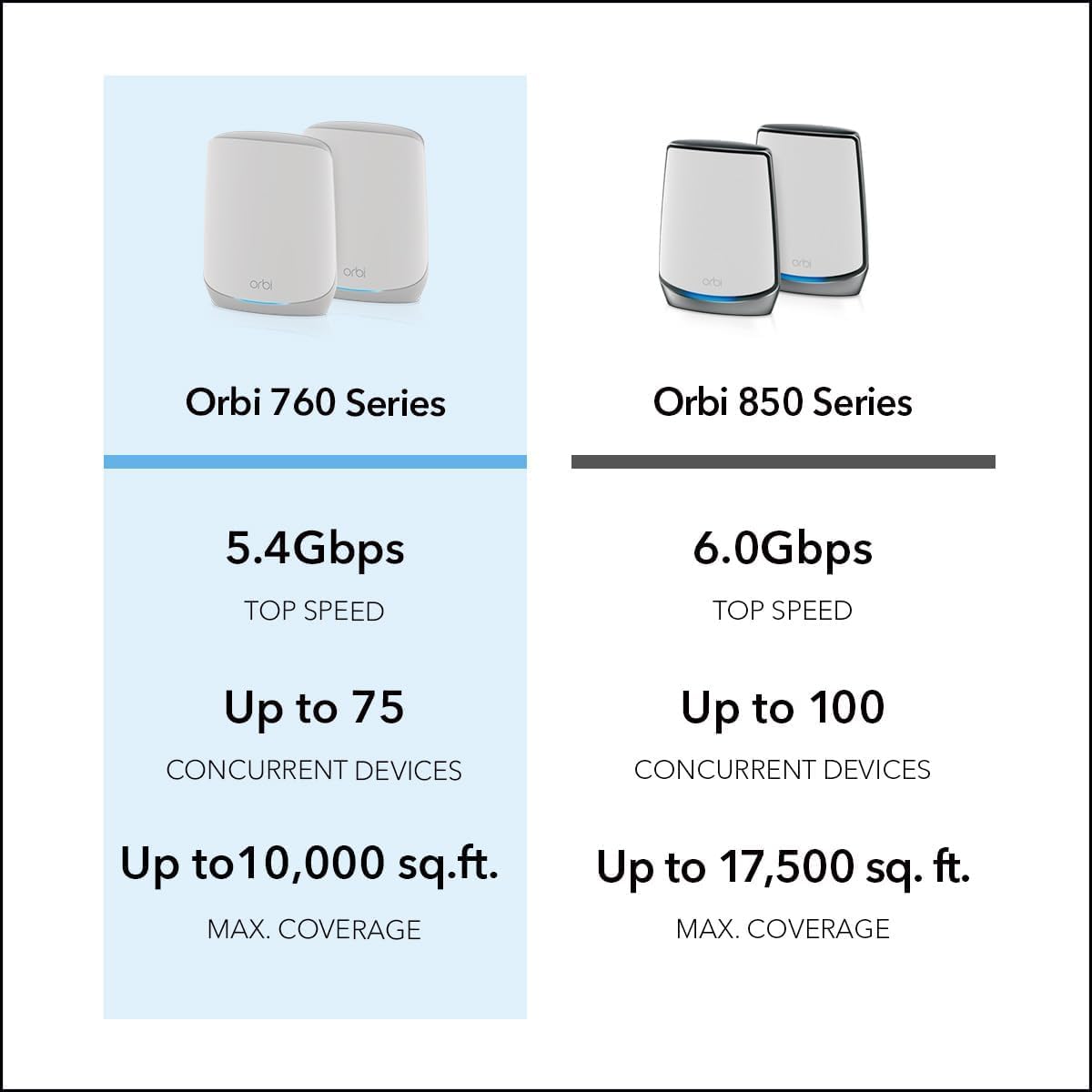 NETGEAR Orbi Sistema de Red de Malla WiFi 6 (RBK763S) – Router & 2 Extensor Satélites, características Seguridad, hasta 5,4 Gbps, Cubre 525 m², 75 Dispositivos, Armor Gratuita