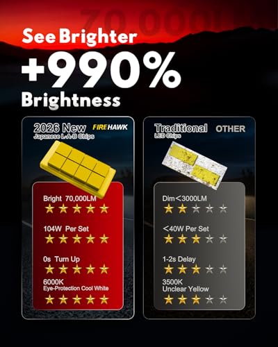 Image of Firehawk 9005 /HB3 /H10 /9145 LED Bulbs 70000LM 990% Brightness 6000K Cool White Plug and Play Fog Light, Pack of 2