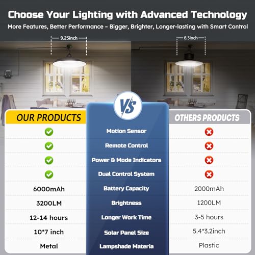 Image of Solar Shed Lights Indoor Outdoor, 3200LM Motion Sensor Pendant Light Daytime Available with Remote & Button Control, IP65 Waterproof 4 Lighting Modes for Barn Garage Gazebo Chicken Coop Shop - 2 Pack