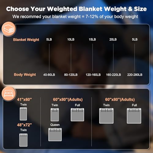 Gkyet Weighted Blanket for Adults(48" x 72",10lbs,Grey) Twin Size Soft Cooling Heavy Blanket for Sleeping,Breathable Blanket with Glass Bead Perfect for 80-120 lbs,All Season,Machine Washable. by Gkyet - Used condition - Image 6