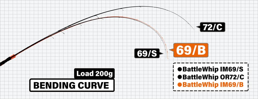 Amazon | ヤマガブランクス エギングロッド バトルウィップ IM 69B