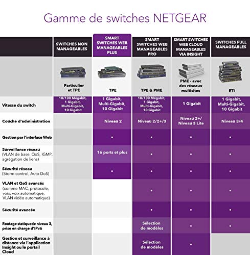 NETGEAR (GS305EPP) Switch Ethernet PoE 5 Ports RJ45 Gigabit (10/100/1000), Serie Plus Manageable PoE+, Switch RJ45 avec 4 Ports PoE+ 120 W, positionnement Bureau ou Mur, Silencieux, idéal PME