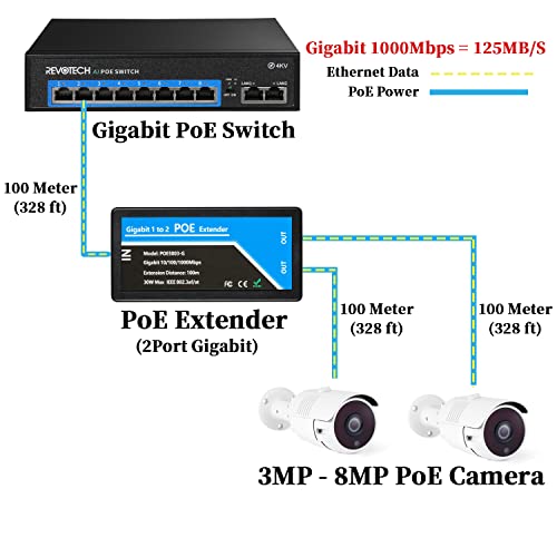 Image of Revotech Gigabit 2 Port POE Extender, IEEE 802.3af /at PoE+ Standard, 10,100,1000Mbps, POE Repeater 100 Meters(328 ft), Extender 1 in 2 Out, Power Supply for PoE Camera /PoE Device (POE5003-G)