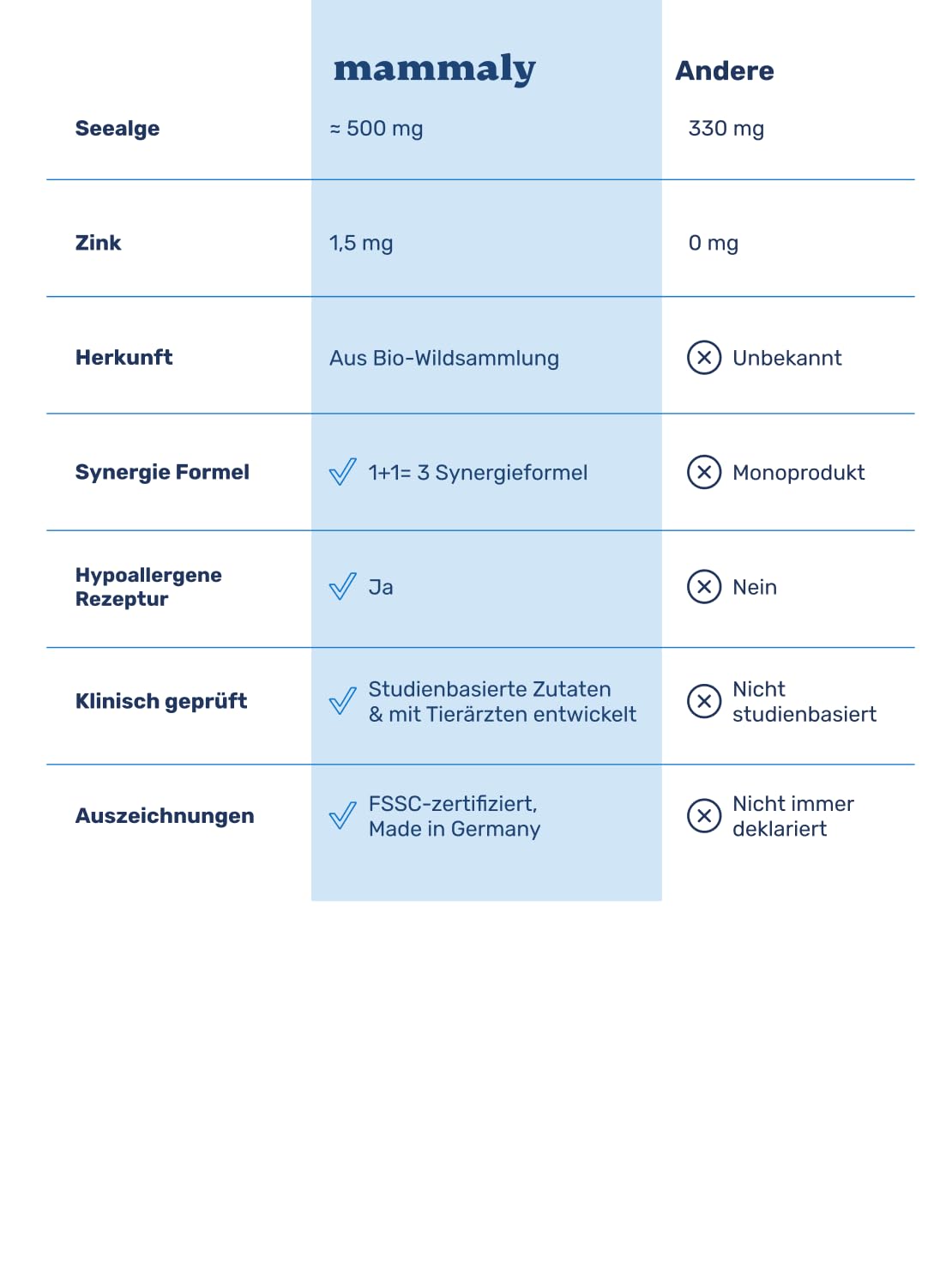 mammaly Zahnsteinentferner für Hunde - 98% Seealgenmehl mit Zink - Pulver gegen Mundgeruch - Natürliche Zahnpflege & Maulhygiene - Mit Ascophyllum nodosum - Barf Mineralien Ergänzung - 150g