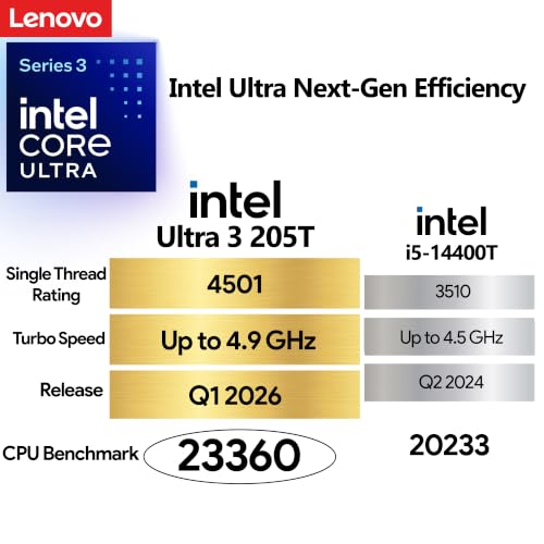 Image of Lenovo ThinkCentre M70q Gen 6, Intel Core Ultra (Beats i7-13700T), 32GB DDR5 RAM, 512GB NVMe SSD, WiFi 6E, Bluetooth, RJ-45, DP Port, HDMI, Win 11 Pro, AI Business Desktop