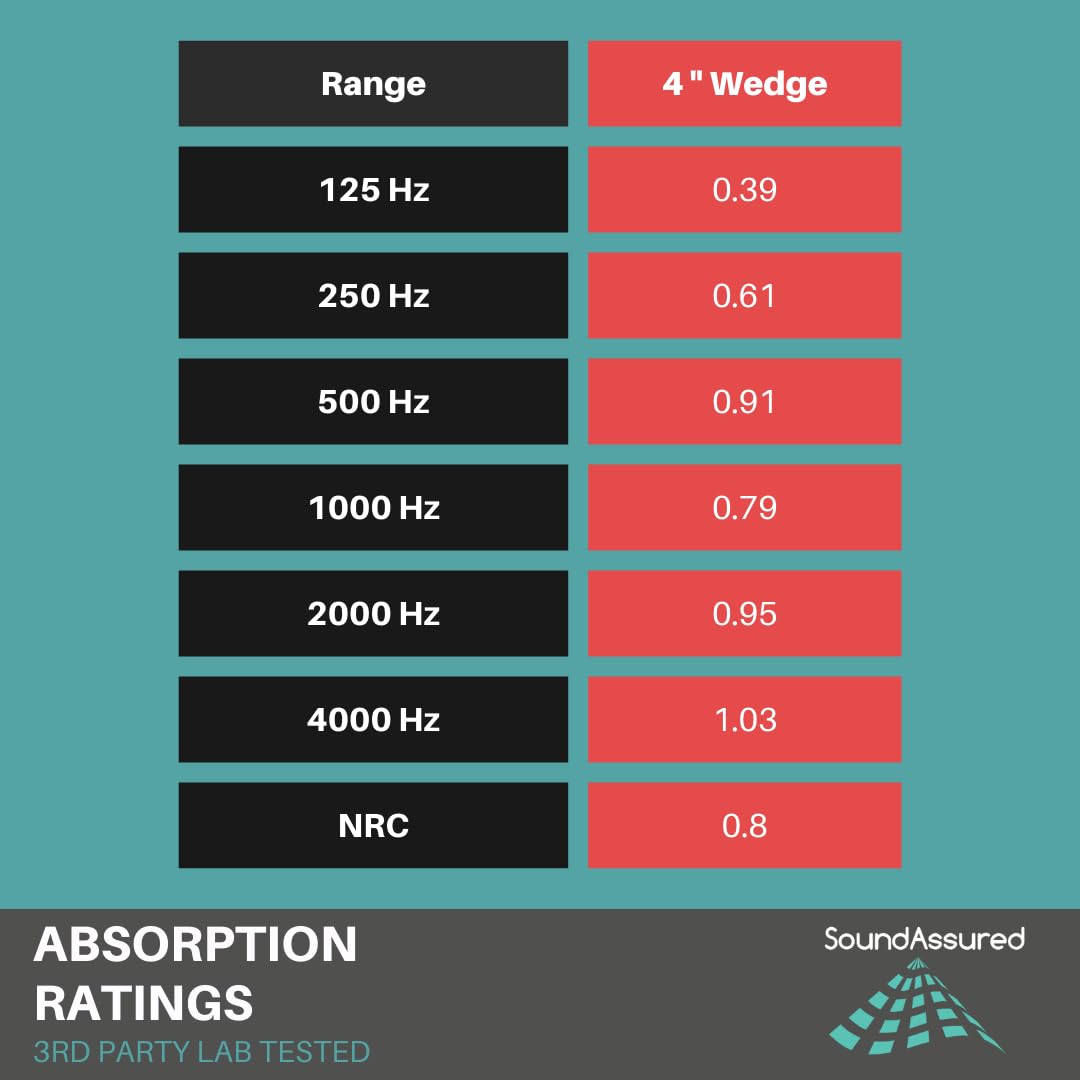 Bass Absorbing Wedge Style Panels - Soundproofing Acoustic Studio Foam - 12"x12"x4" Tiles - 2 Pack - DIY (Charcoal) - Image 8