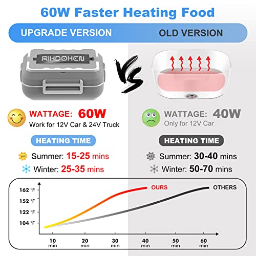 Rikdoken [60W Faster Heat] Electric Lunch Box For Car Truck Work Home, 12V 24V 110V Food Warmer With 1.5L Removable Stainless Steel Container, Leak-Proof Portable Lunch Heater With Bag, Spoon, Fork #TOP1