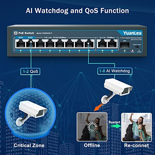 Image of YuanLey 8 Port Gigabit PoE Switch with 2 Gigabit Uplink, 8 PoE+ Port 1000Mbps, 1 SFP Port, 120W 802.3af /at, Metal, Qos, Unmanaged Plug and Play AI Smart Detection Ethernet Switch