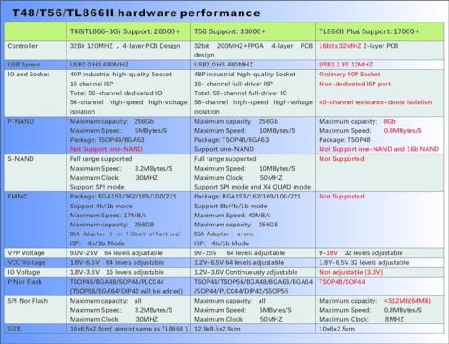 Image of DHRUVPRO XGecu T48 [TL866-3G] Programmer Support 28000+ ICS for EPROM /MCU /SPI /Nor /NAND Flash /EMMC /IC Tester / TL866CS TL866II Replacement (Xgecu T48)