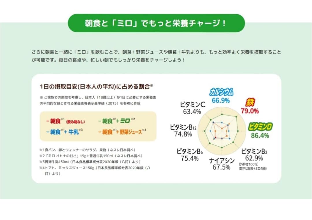 Nestlé MILO 160g 鉄分6.8mg ビタミンD 女性の“鉄不足”を補うため、 “1日分の鉄分(6.8mg配合)”を1杯でおいしく
