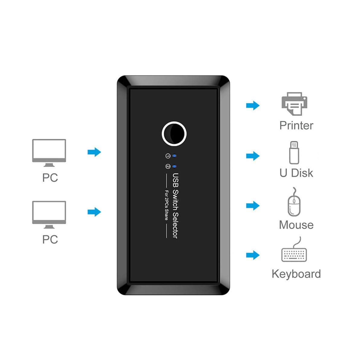 USB Sharer 2 Port für 4 Geräte mit Automatischer Umschaltung