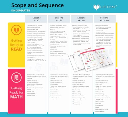 Image of LIFEPAC 2 Subject Complete Set Kindergarten