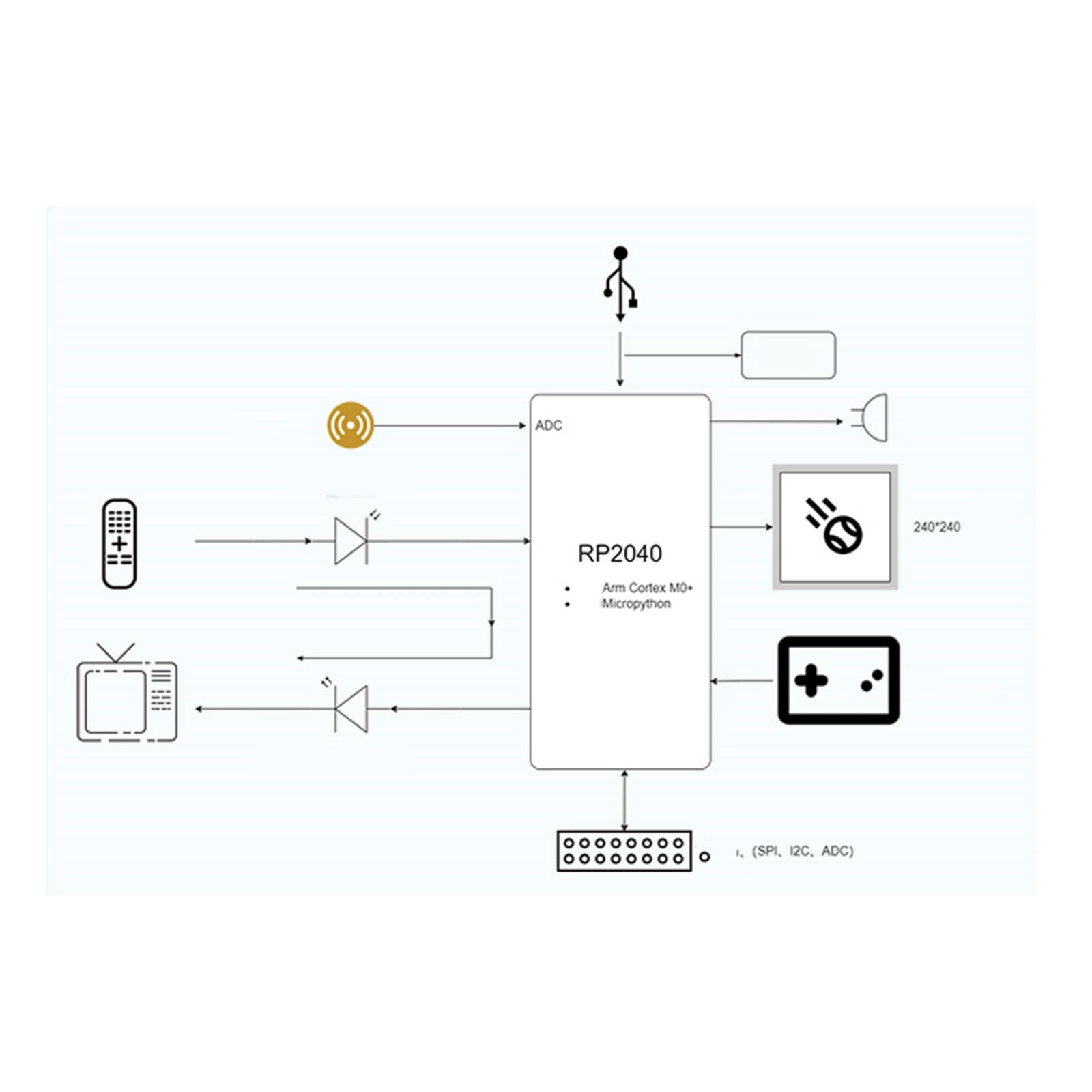 1. Scheda per console di gioco con display da 54 pollici per 2040 con USB C e possibilità di espansione, piattaforma di apprendimento multifunzionale