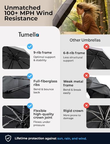 Image of TUMELLA Strongest Windproof Travel Umbrella (Compact, 100MPH Wind-Tested), Light, Portable, One-Handed Use, Automatic Folding Rain Umbrella, Durable, Premium Grip, Fits Car & Backpack