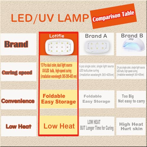 Lotifie UV Light for Gel Nails, Middle Size Nail Cure Light, LED Nail Lamp, USB Nail Dryer for Fast Curing Gel Nail Polish Epoxy Resin Polygel - Image 2
