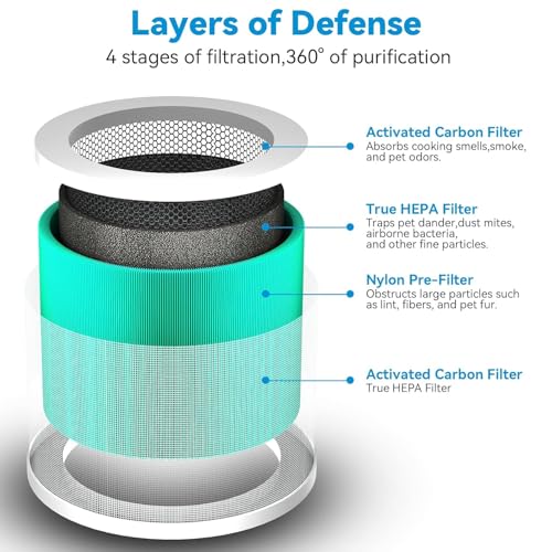 Image of Docoss- HEPA Filter Replacement for Air Purifier Compatible with Docoss Air Purifier & Other Similiar Size Filters, Activated Carbon Filter Replacement, Removes PM2.5, Dust, Smoke, Odour & Allergens