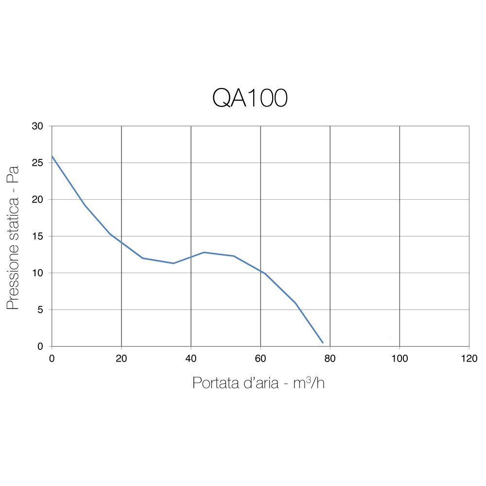 QA100HTBB Aerauliqa odkurzacz do osi, średnica 100 mm, 11 W, 83 m3/h, kod PQA0002Q, z automatycznym skrzydłem wewnętrznym i czujnikiem wilgotności