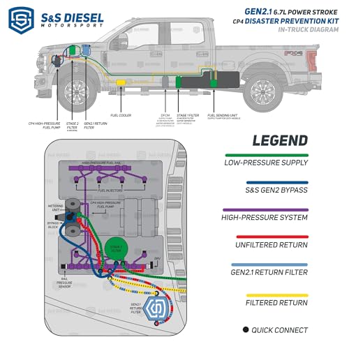 S&S Diesel Motorsport® Gen2.1 CP4.2 Disaster Prevention Kit Compatible with 2011+ 6.7 Powerstroke (CP4-6.7F-BP-G2.1)